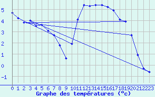 Courbe de tempratures pour Charleville-Mzires / Mohon (08)