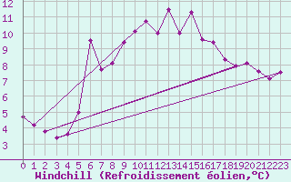 Courbe du refroidissement olien pour Eu (76)