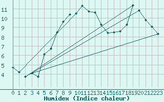 Courbe de l'humidex pour Juupajoki Hyytiala