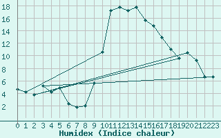 Courbe de l'humidex pour Huercal Overa