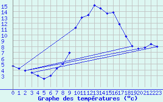 Courbe de tempratures pour Molina de Aragn