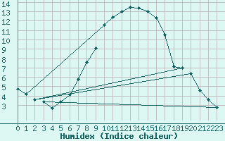 Courbe de l'humidex pour Marknesse Aws