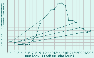Courbe de l'humidex pour Metten