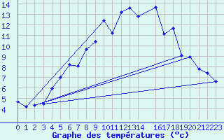 Courbe de tempratures pour Aasele