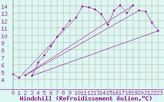 Courbe du refroidissement olien pour Gielas