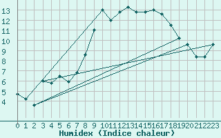 Courbe de l'humidex pour Pone (06)