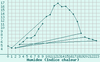 Courbe de l'humidex pour Navacerrada