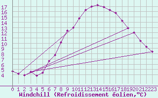 Courbe du refroidissement olien pour Liberec