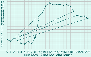 Courbe de l'humidex pour Calacuccia (2B)