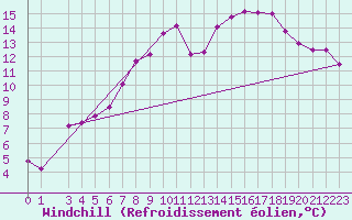 Courbe du refroidissement olien pour Capo Bellavista