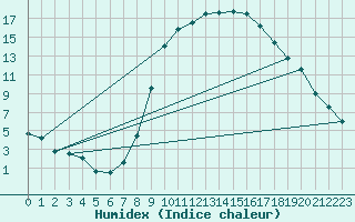 Courbe de l'humidex pour Dourbes (Be)