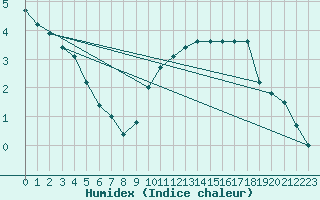 Courbe de l'humidex pour Sainte-Menehould (51)