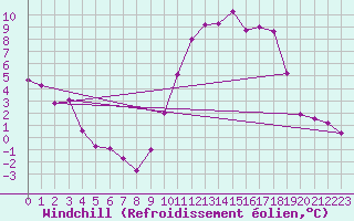 Courbe du refroidissement olien pour Nevers (58)