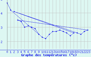 Courbe de tempratures pour Grenoble/St-Etienne-St-Geoirs (38)