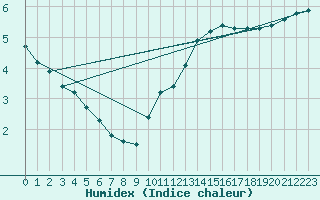 Courbe de l'humidex pour Saint-Georges-d'Oleron (17)