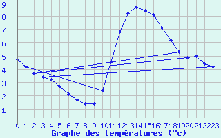 Courbe de tempratures pour Gurande (44)