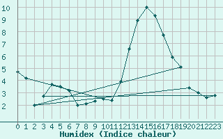 Courbe de l'humidex pour Tomelloso