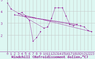 Courbe du refroidissement olien pour Laqueuille (63)