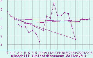 Courbe du refroidissement olien pour Connerr (72)