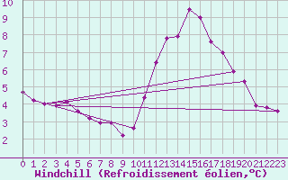Courbe du refroidissement olien pour Biache-Saint-Vaast (62)