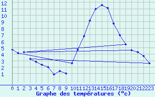 Courbe de tempratures pour Avord (18)