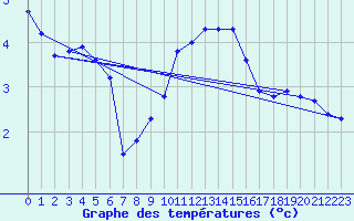 Courbe de tempratures pour Laqueuille (63)