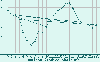 Courbe de l'humidex pour Bellefontaine (88)