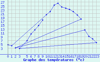 Courbe de tempratures pour Torpshammar