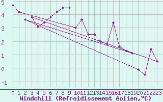 Courbe du refroidissement olien pour Kiikala lentokentt