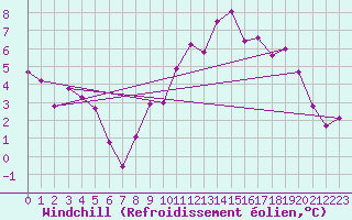 Courbe du refroidissement olien pour Xonrupt-Longemer (88)