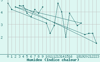 Courbe de l'humidex pour Hjartasen