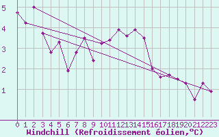 Courbe du refroidissement olien pour Giessen