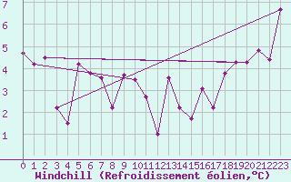 Courbe du refroidissement olien pour Klevavatnet