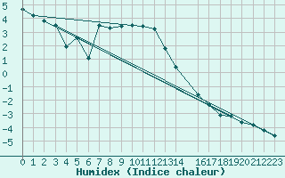 Courbe de l'humidex pour Jokkmokk FPL