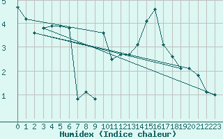 Courbe de l'humidex pour Les Marecottes