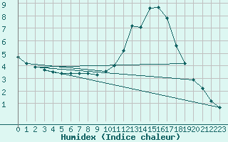 Courbe de l'humidex pour Thomery (77)