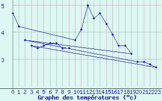 Courbe de tempratures pour Col de Porte - Nivose (38)