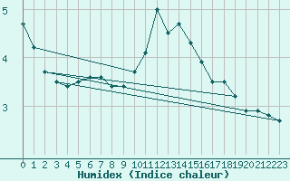 Courbe de l'humidex pour Col de Porte - Nivose (38)