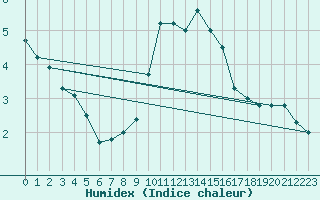 Courbe de l'humidex pour Mayrhofen