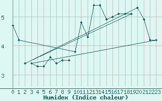 Courbe de l'humidex pour Sulina