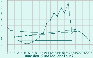 Courbe de l'humidex pour Alto de Los Leones