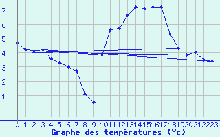 Courbe de tempratures pour Sainte-Ouenne (79)