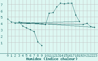 Courbe de l'humidex pour Sainte-Ouenne (79)