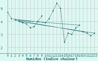 Courbe de l'humidex pour Machrihanish