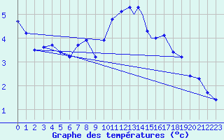 Courbe de tempratures pour Waddington