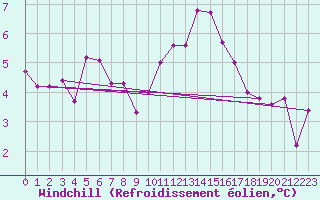 Courbe du refroidissement olien pour Arles (13)