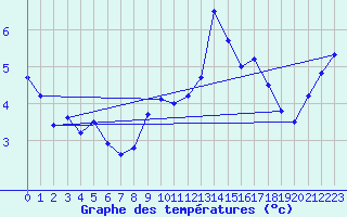 Courbe de tempratures pour Cressier