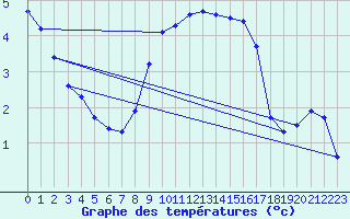 Courbe de tempratures pour Geisenheim