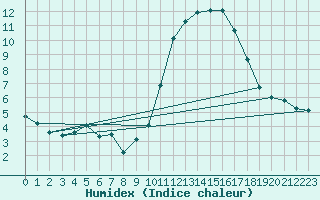 Courbe de l'humidex pour Roujan (34)
