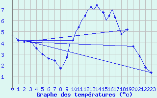 Courbe de tempratures pour Casement Aerodrome